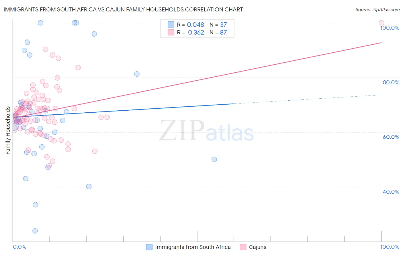 Immigrants from South Africa vs Cajun Family Households