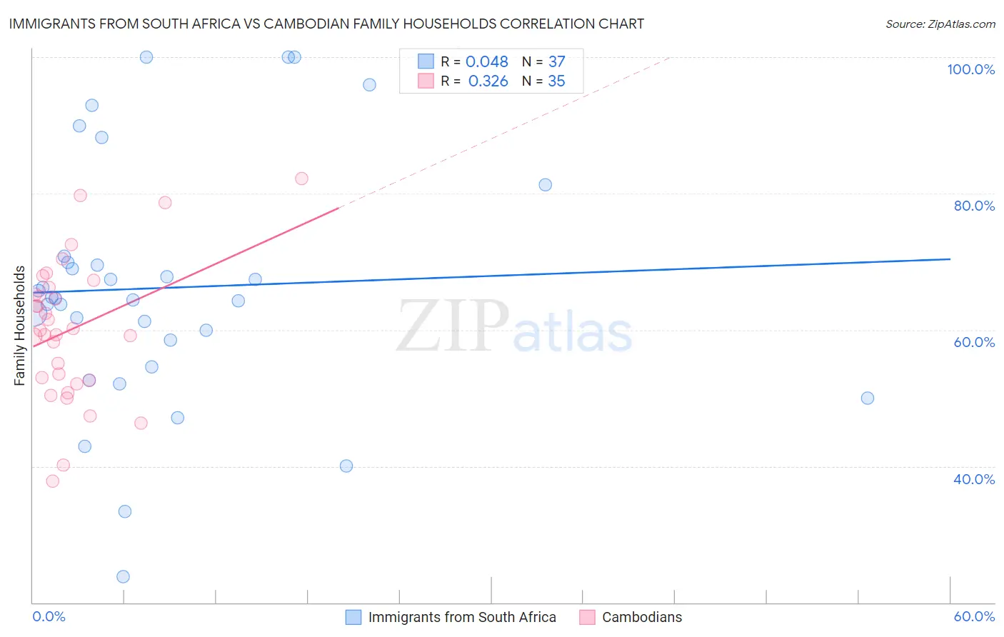Immigrants from South Africa vs Cambodian Family Households