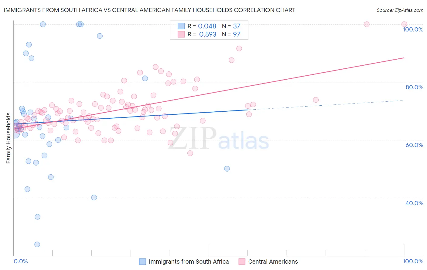 Immigrants from South Africa vs Central American Family Households