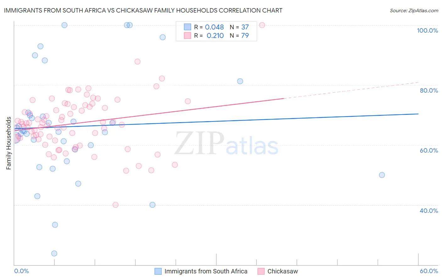 Immigrants from South Africa vs Chickasaw Family Households
