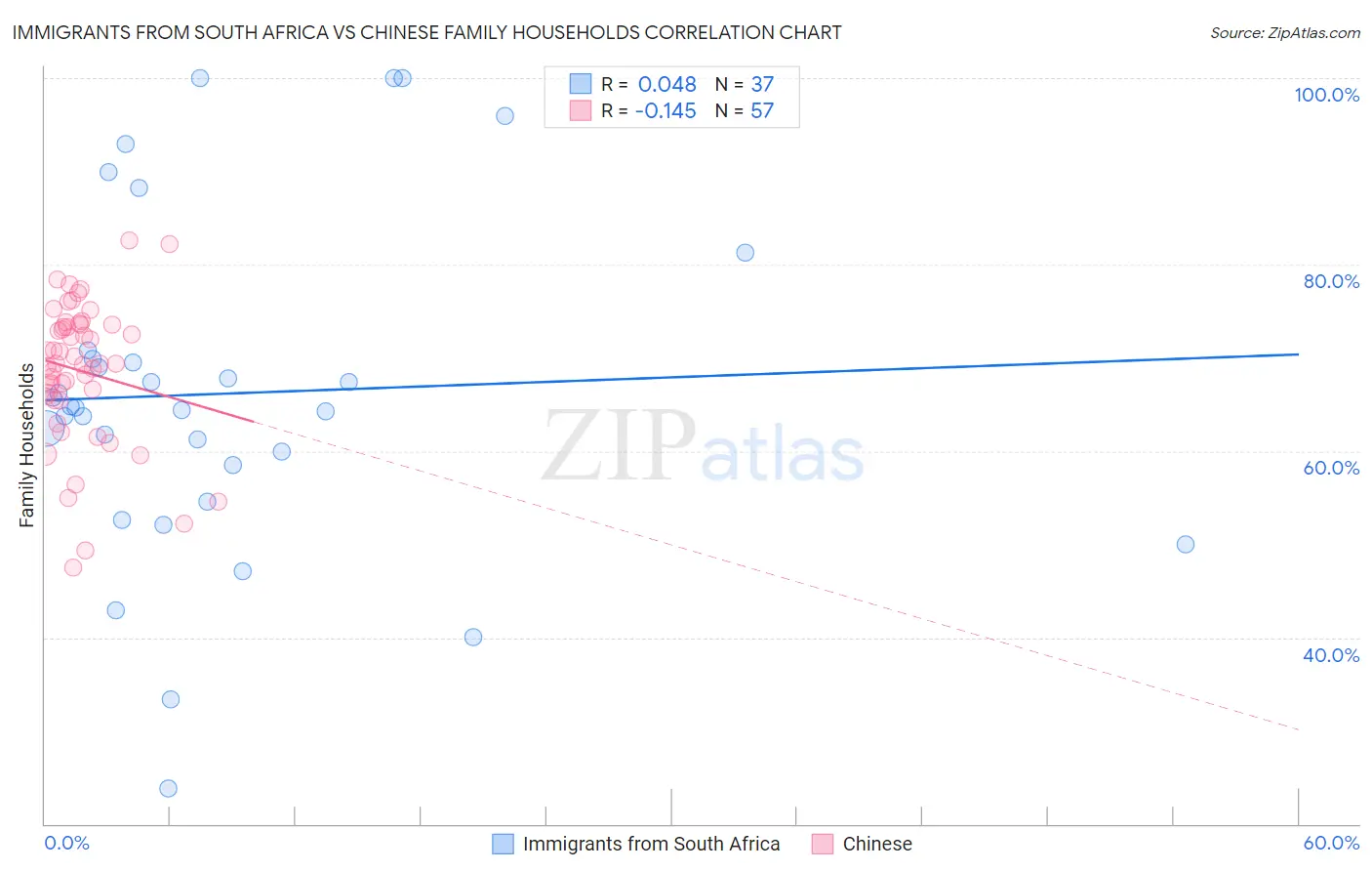 Immigrants from South Africa vs Chinese Family Households