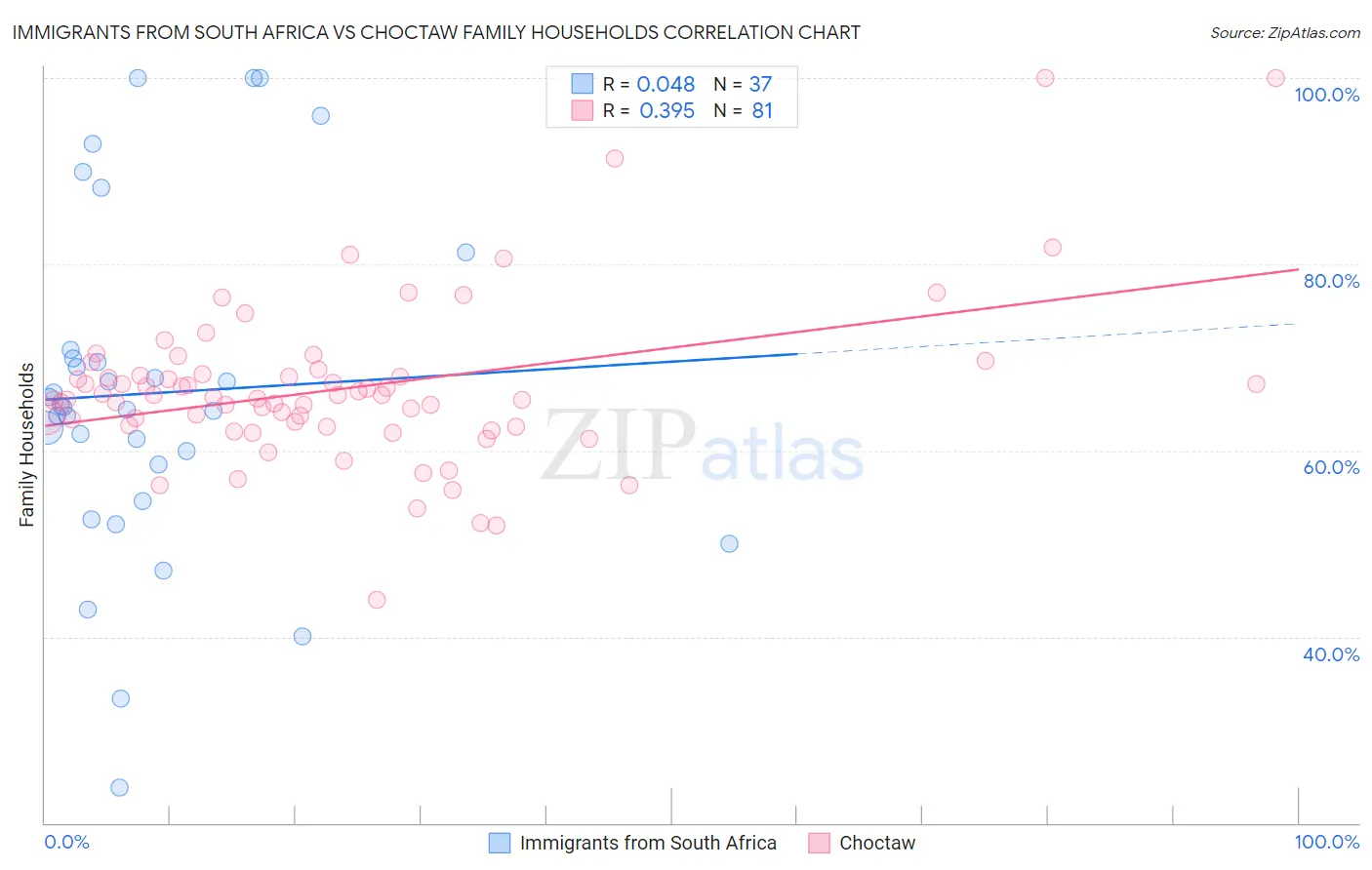 Immigrants from South Africa vs Choctaw Family Households