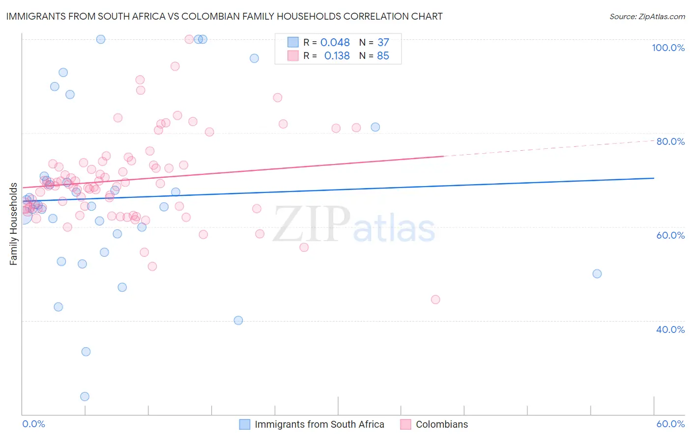 Immigrants from South Africa vs Colombian Family Households