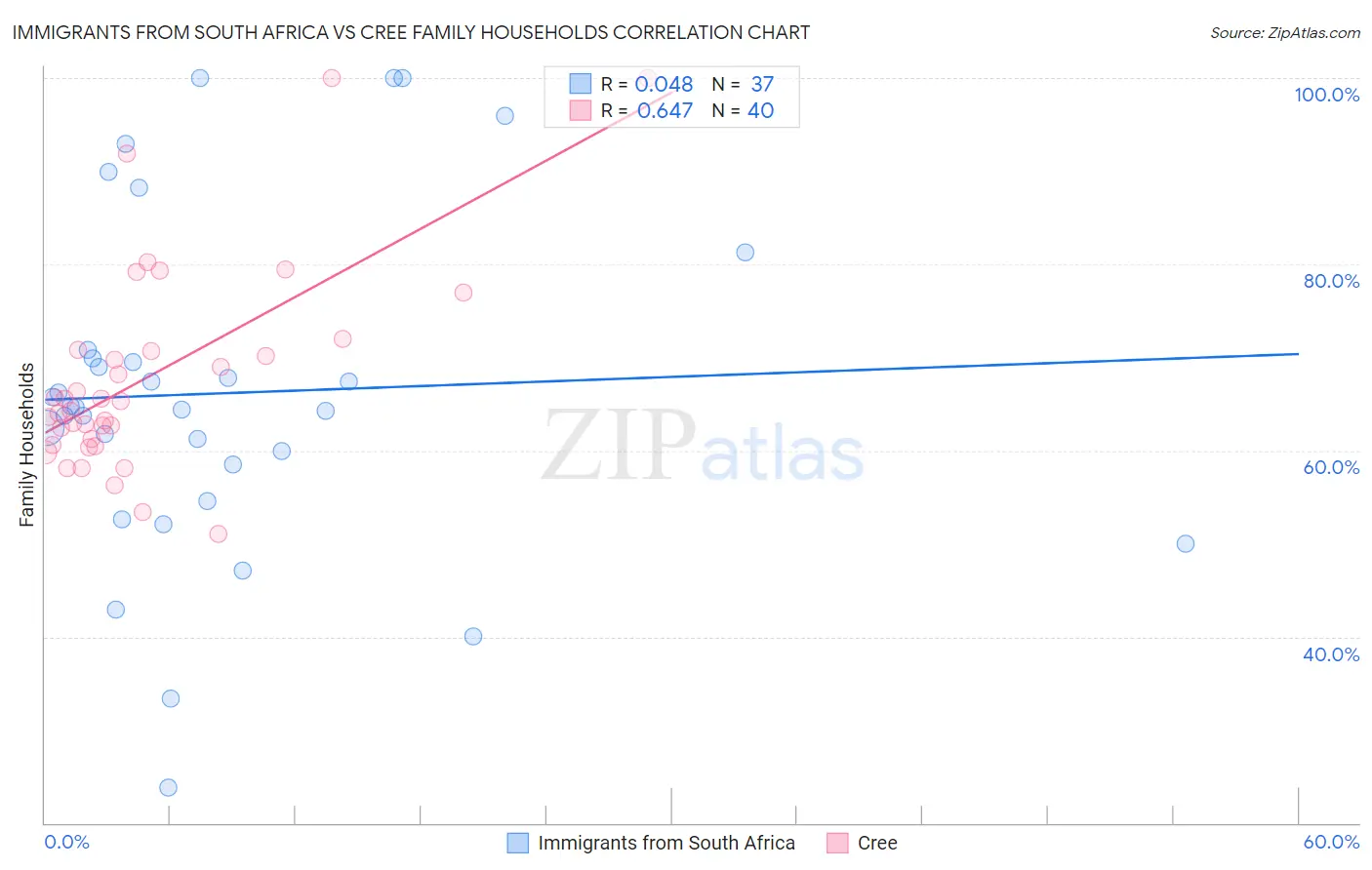 Immigrants from South Africa vs Cree Family Households