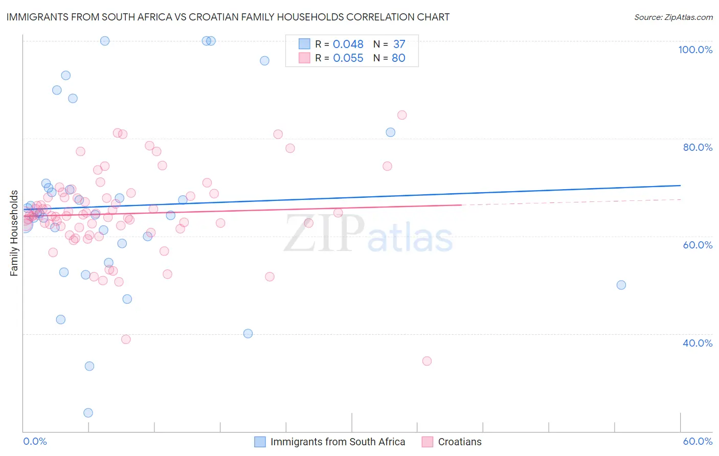 Immigrants from South Africa vs Croatian Family Households