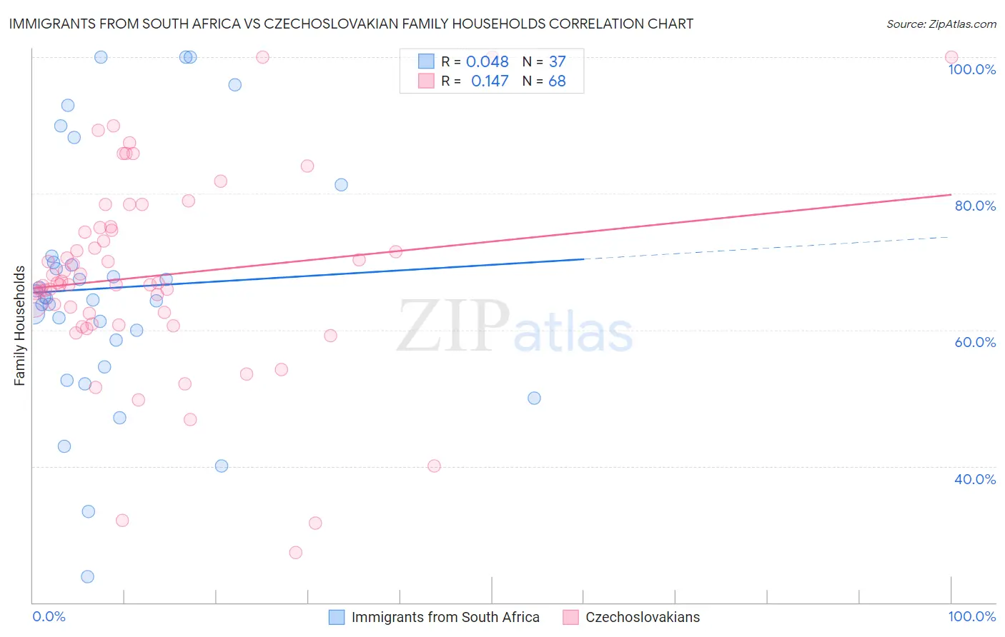 Immigrants from South Africa vs Czechoslovakian Family Households
