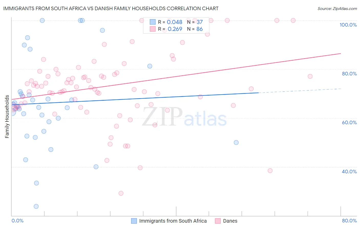 Immigrants from South Africa vs Danish Family Households