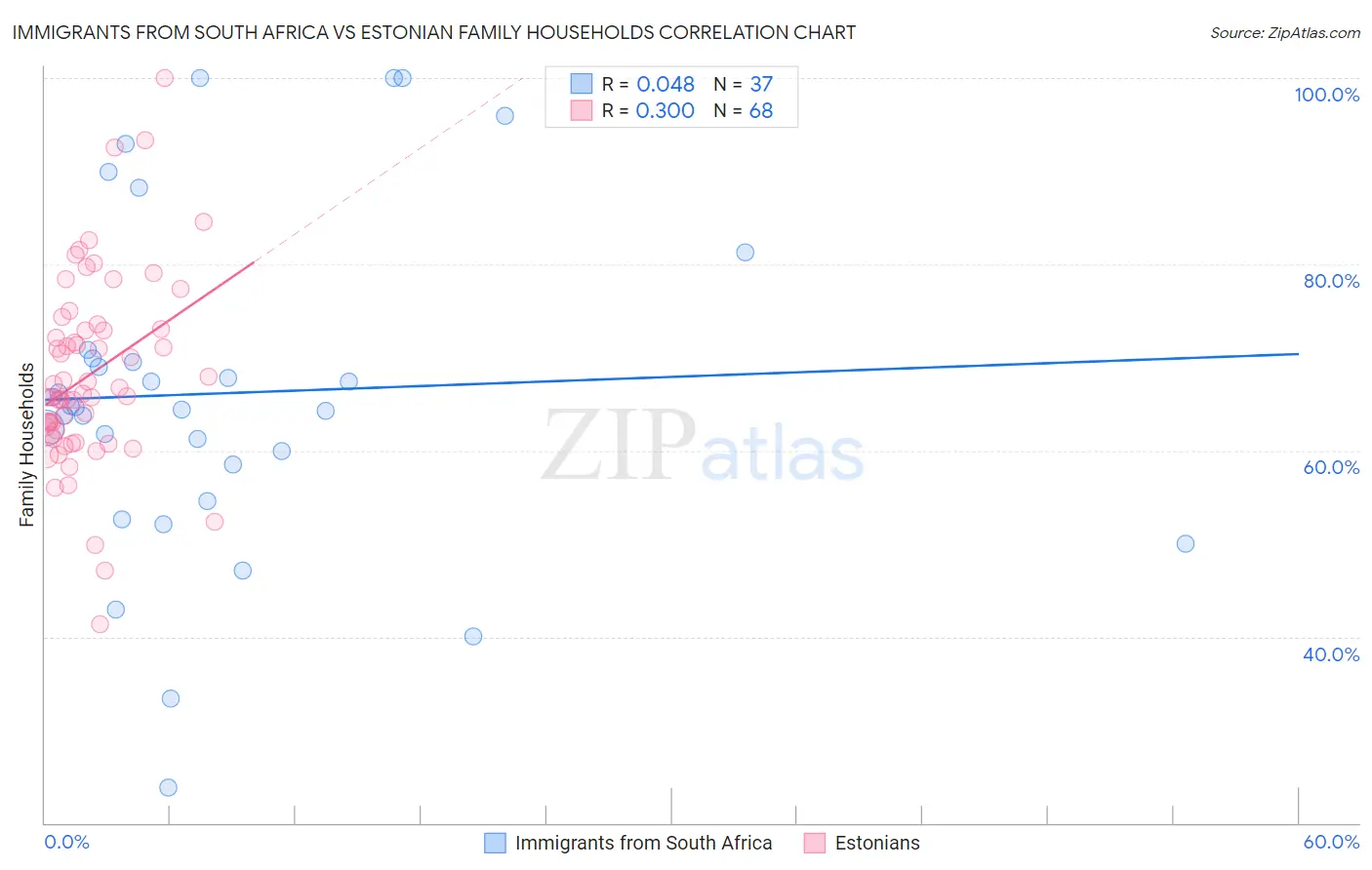 Immigrants from South Africa vs Estonian Family Households