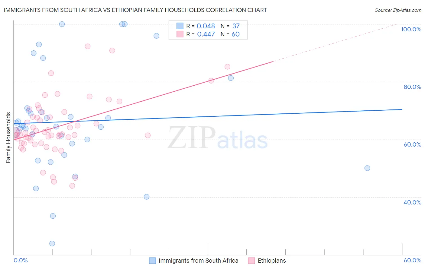 Immigrants from South Africa vs Ethiopian Family Households