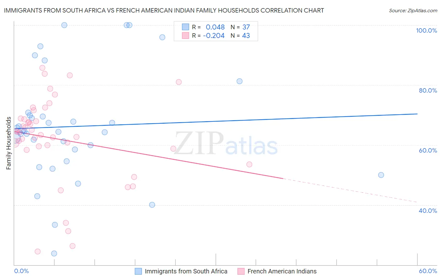 Immigrants from South Africa vs French American Indian Family Households