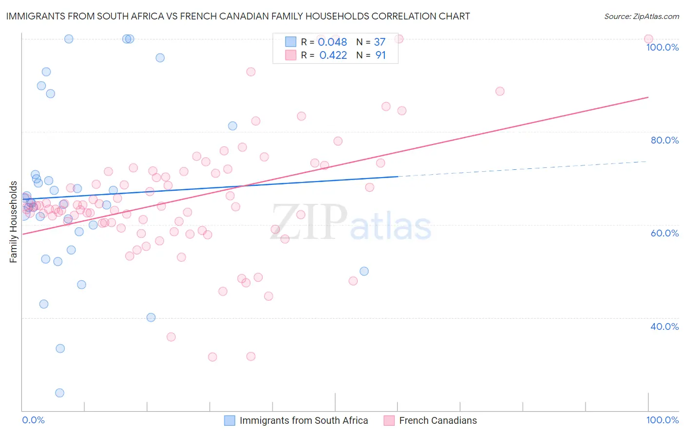 Immigrants from South Africa vs French Canadian Family Households