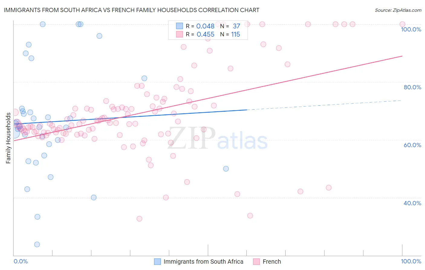 Immigrants from South Africa vs French Family Households