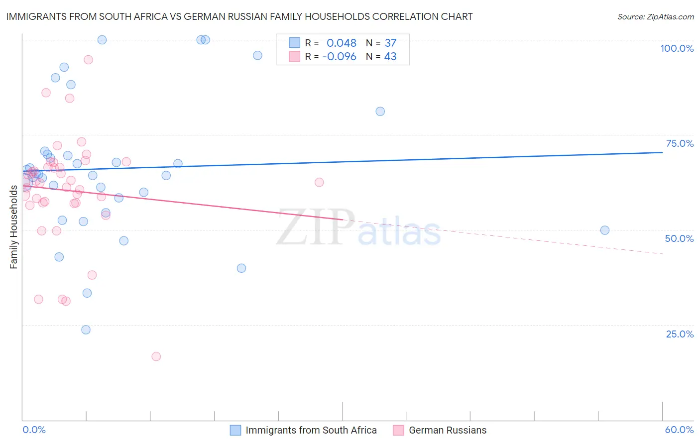 Immigrants from South Africa vs German Russian Family Households