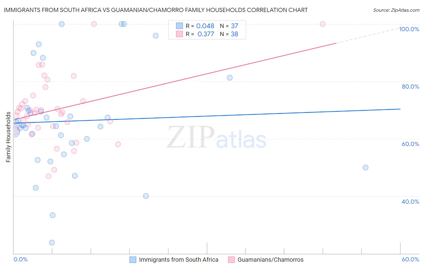 Immigrants from South Africa vs Guamanian/Chamorro Family Households