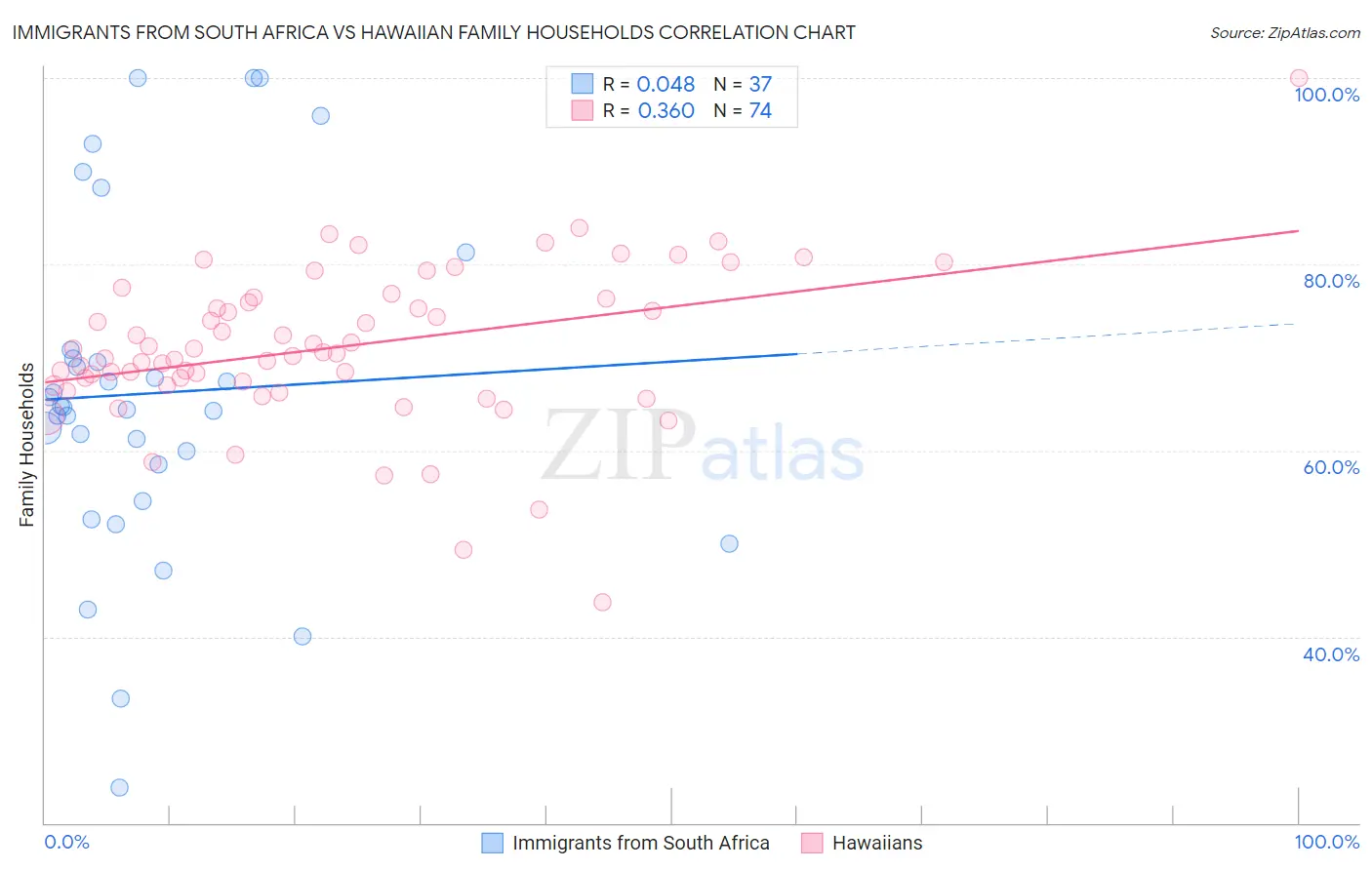 Immigrants from South Africa vs Hawaiian Family Households
