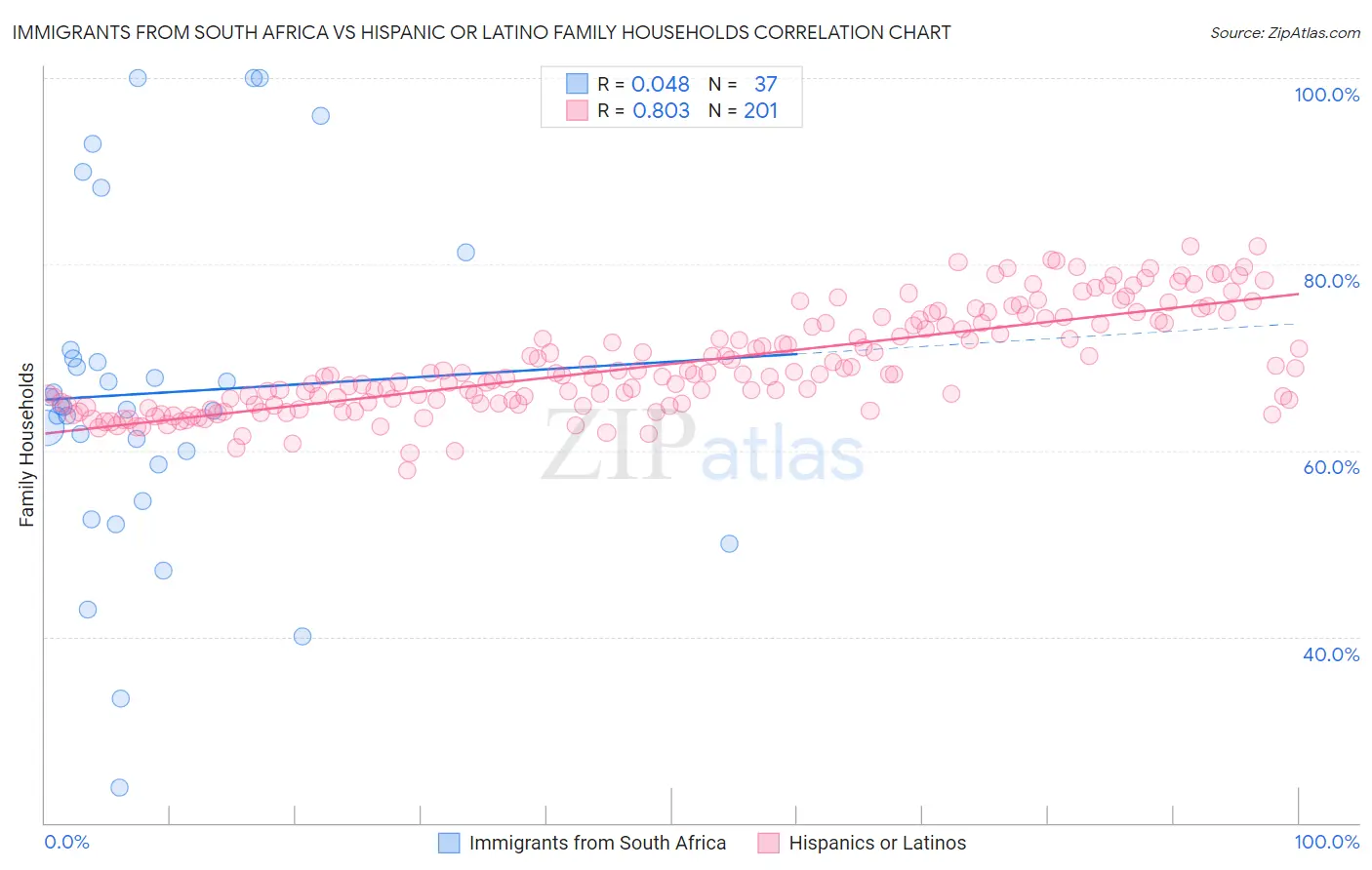 Immigrants from South Africa vs Hispanic or Latino Family Households