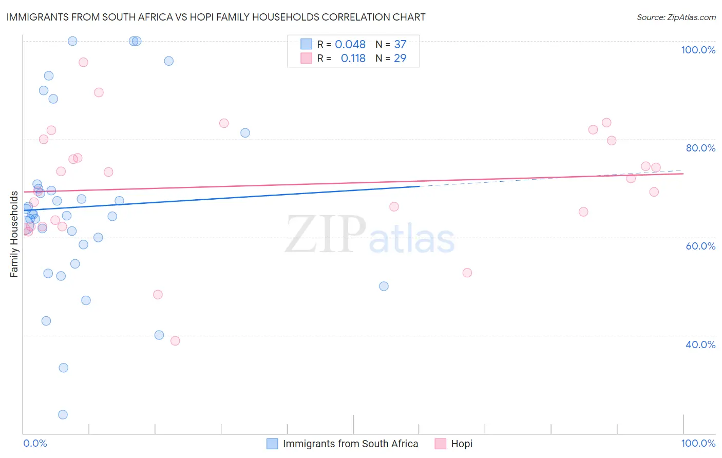 Immigrants from South Africa vs Hopi Family Households