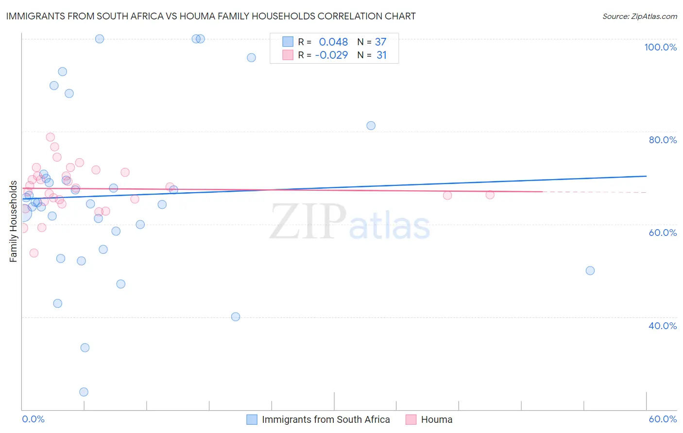 Immigrants from South Africa vs Houma Family Households