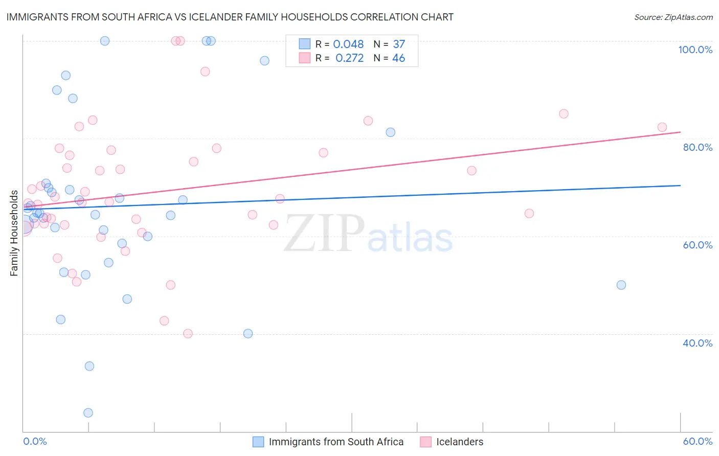 Immigrants from South Africa vs Icelander Family Households