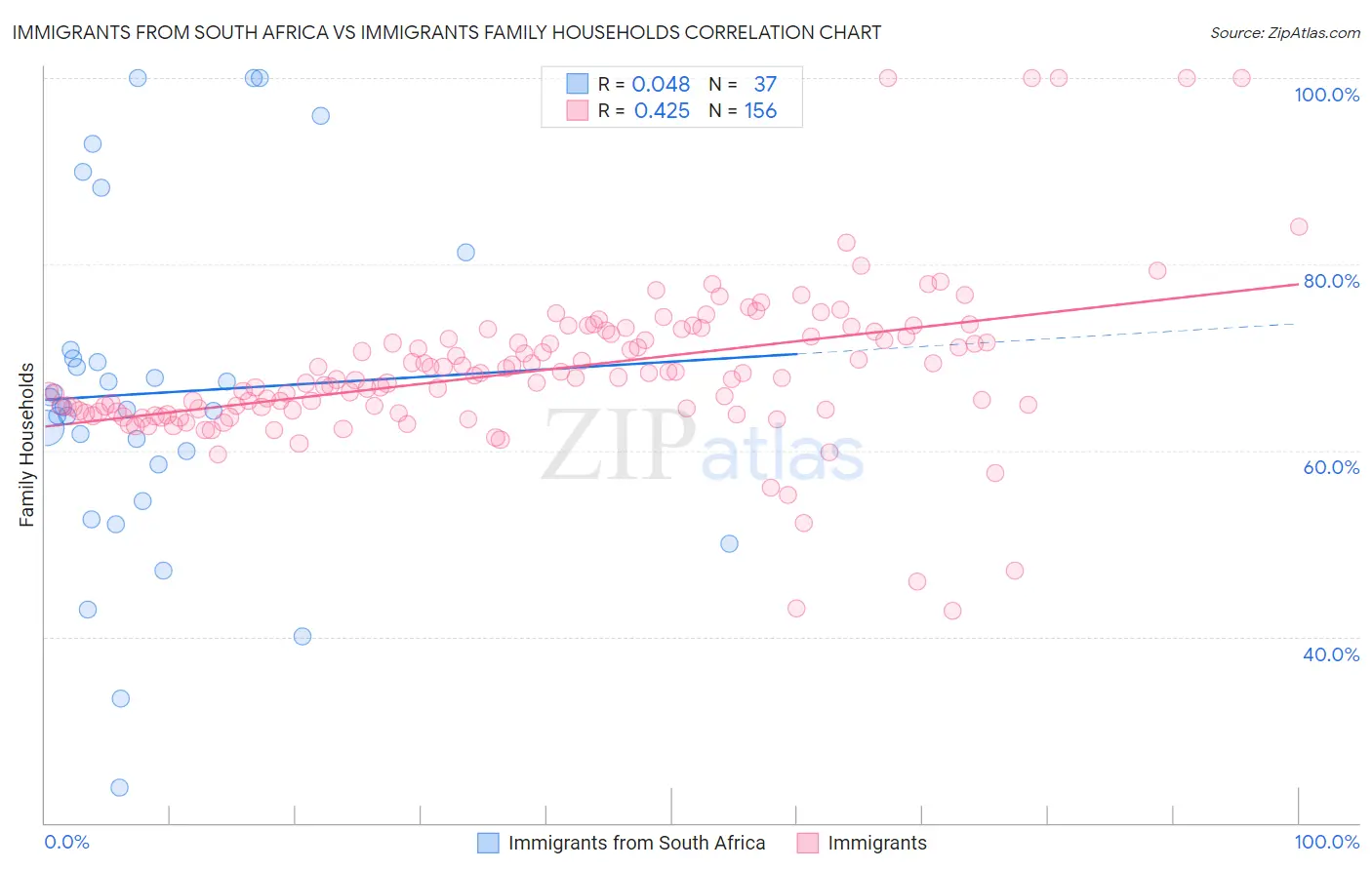 Immigrants from South Africa vs Immigrants Family Households
