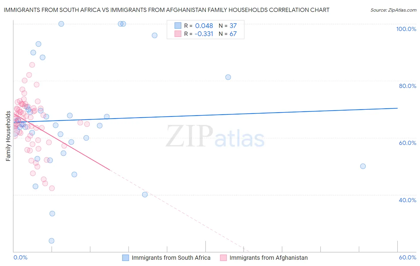 Immigrants from South Africa vs Immigrants from Afghanistan Family Households