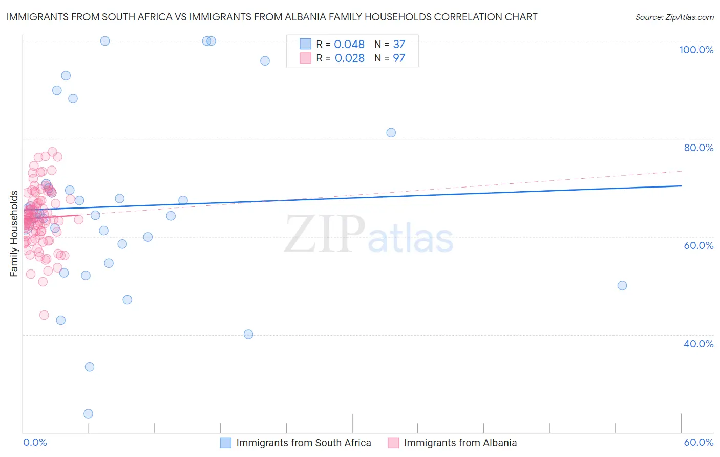 Immigrants from South Africa vs Immigrants from Albania Family Households