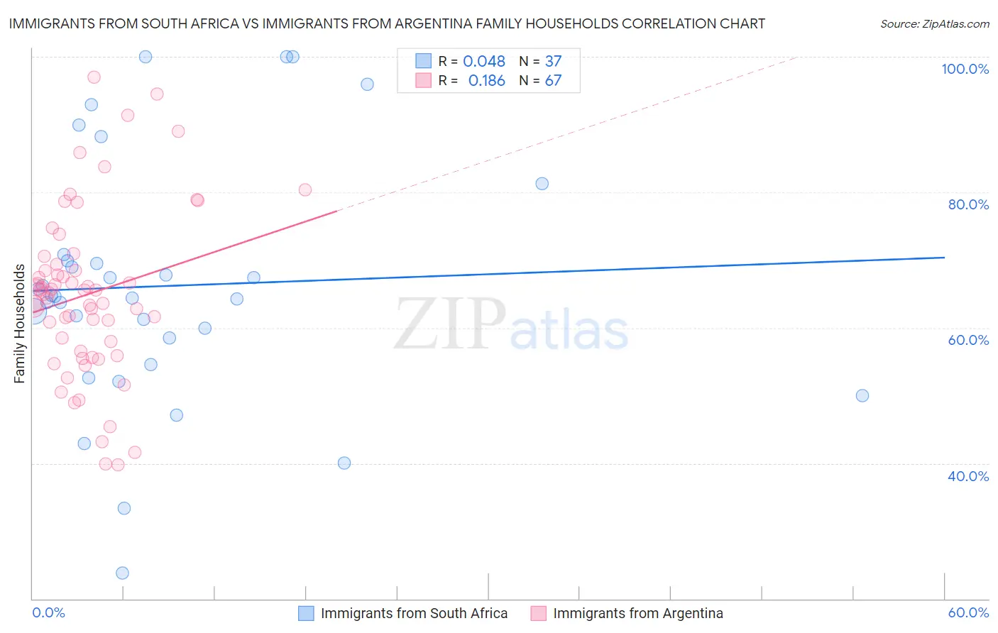 Immigrants from South Africa vs Immigrants from Argentina Family Households