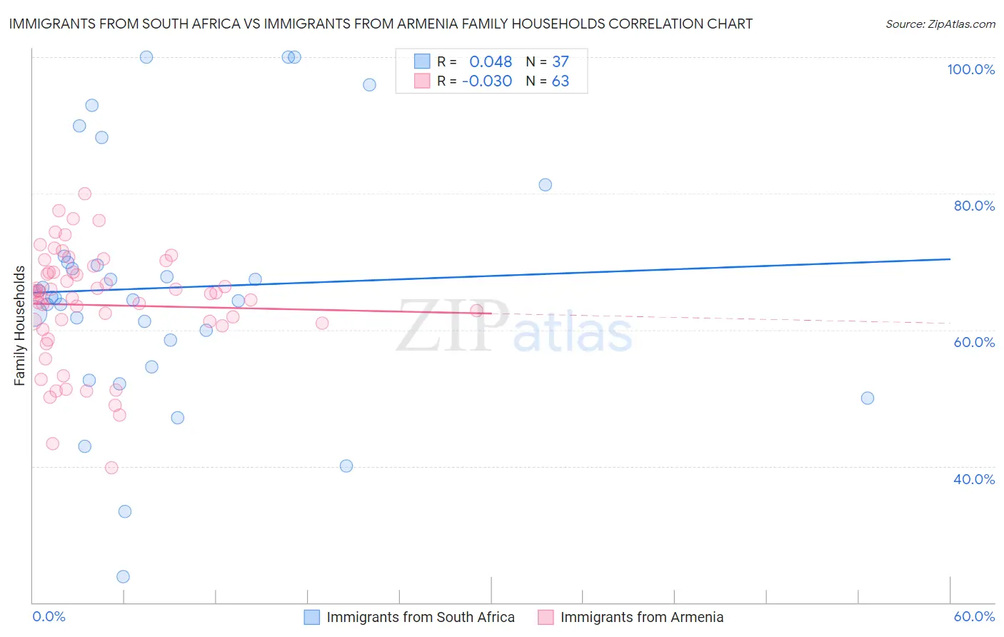 Immigrants from South Africa vs Immigrants from Armenia Family Households