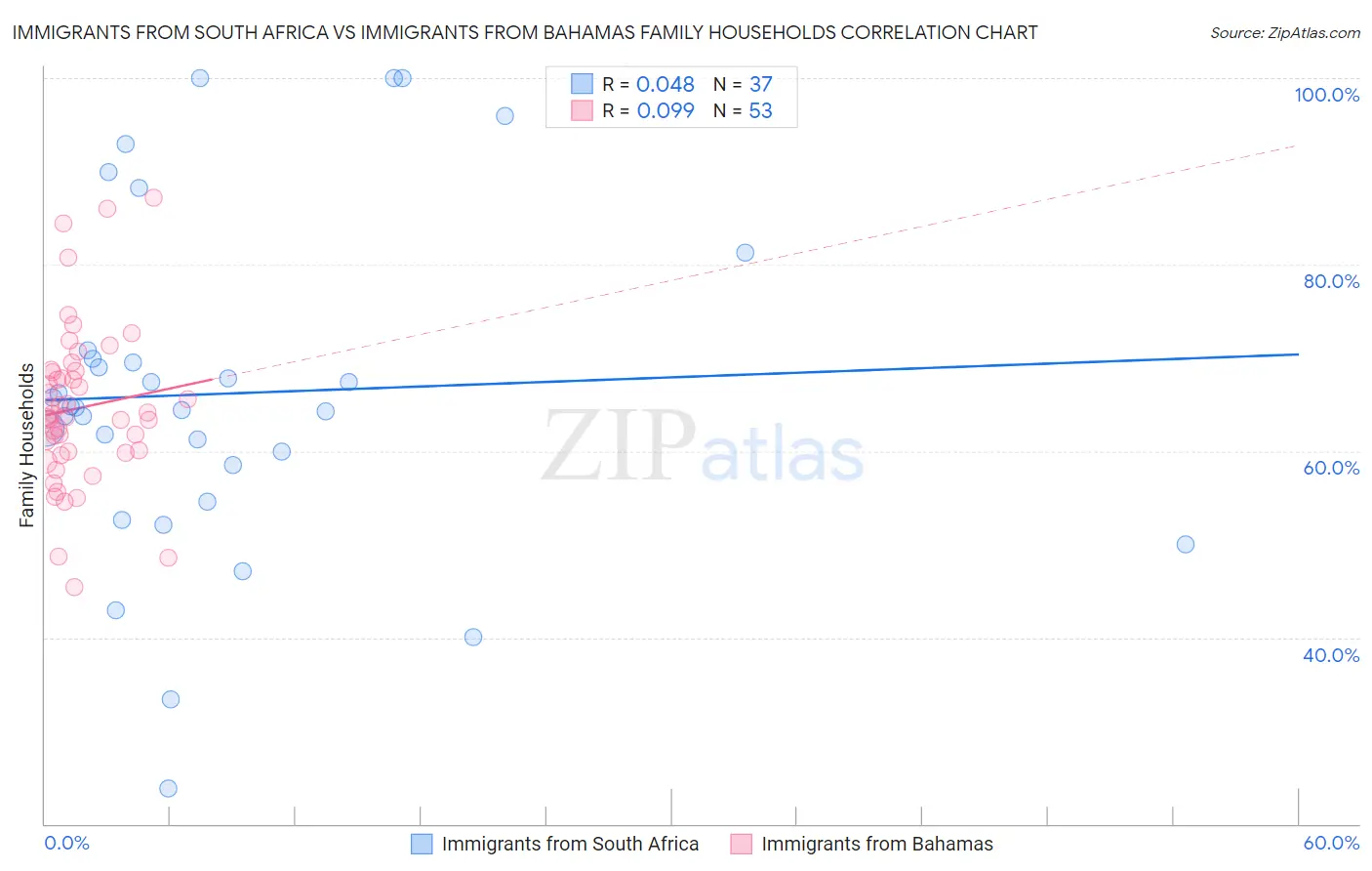 Immigrants from South Africa vs Immigrants from Bahamas Family Households