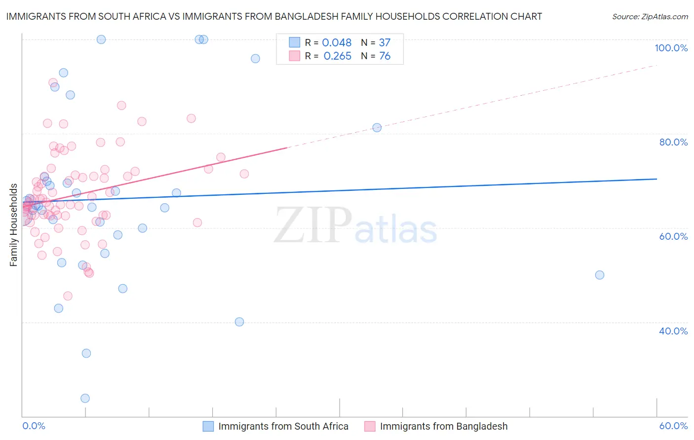 Immigrants from South Africa vs Immigrants from Bangladesh Family Households