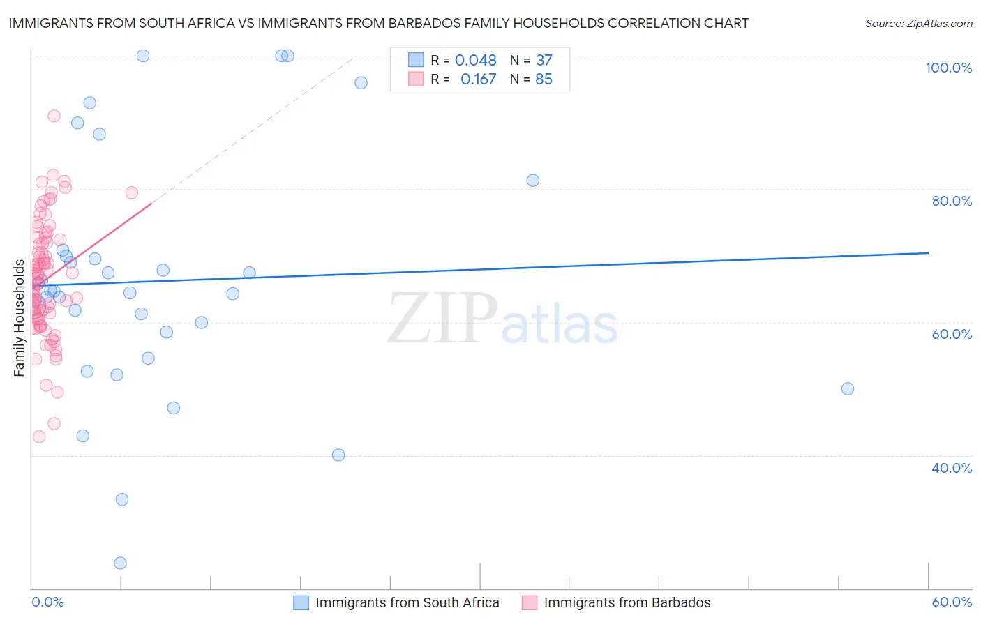 Immigrants from South Africa vs Immigrants from Barbados Family Households