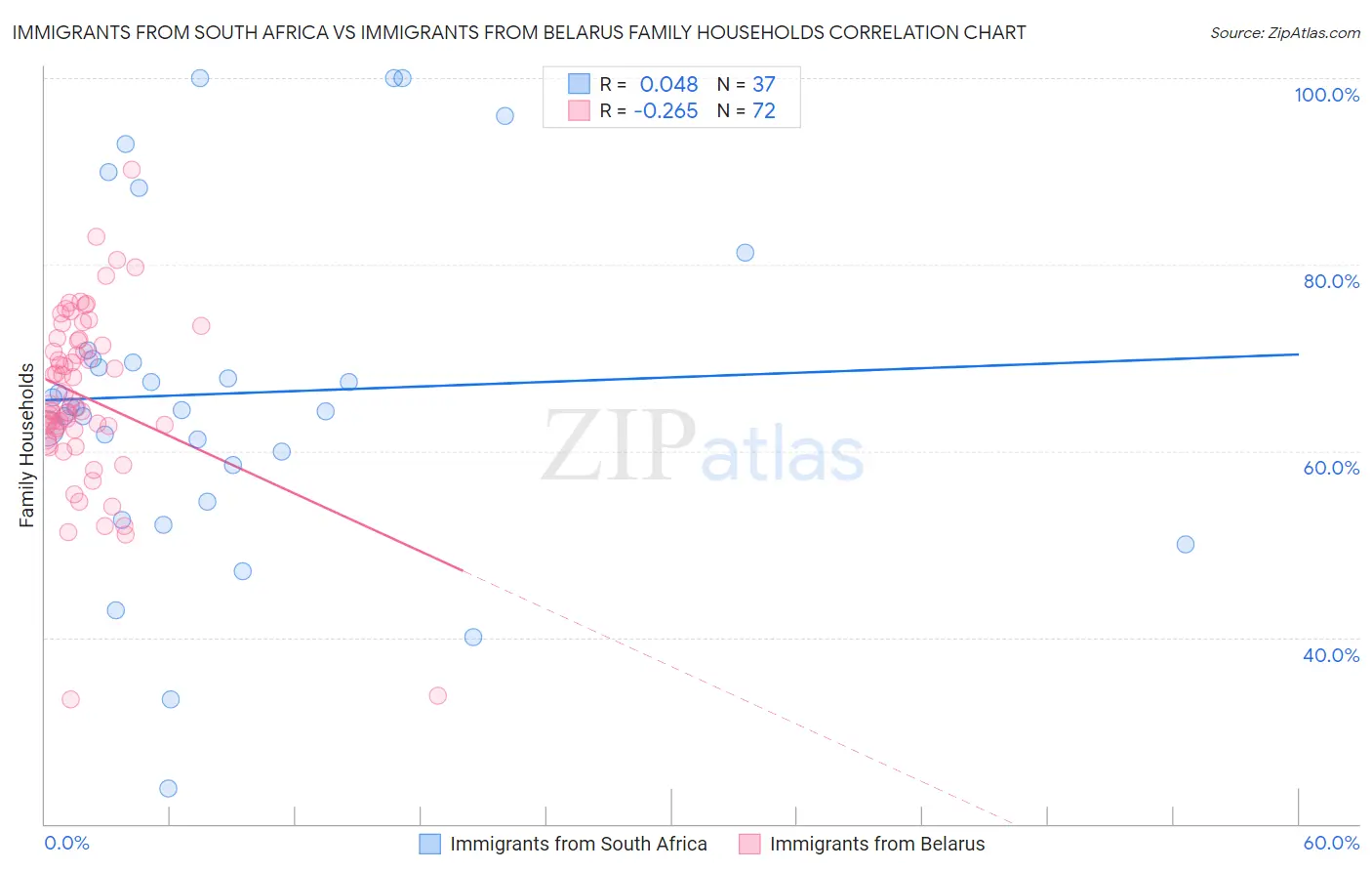 Immigrants from South Africa vs Immigrants from Belarus Family Households