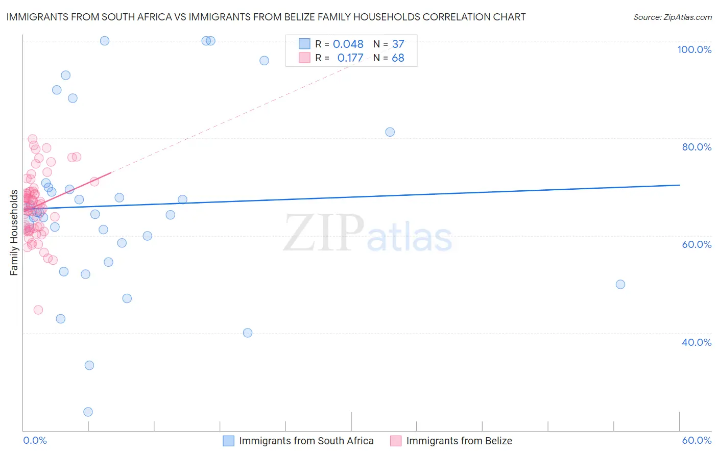 Immigrants from South Africa vs Immigrants from Belize Family Households