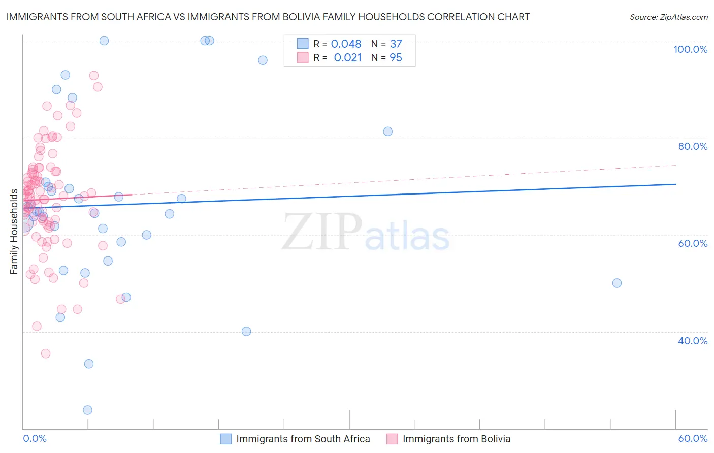 Immigrants from South Africa vs Immigrants from Bolivia Family Households