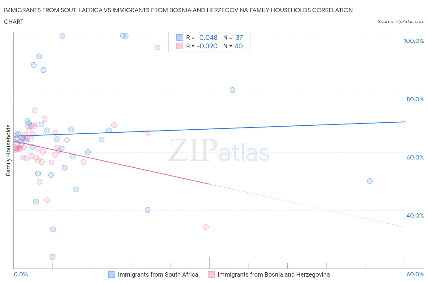Immigrants from South Africa vs Immigrants from Bosnia and Herzegovina Family Households