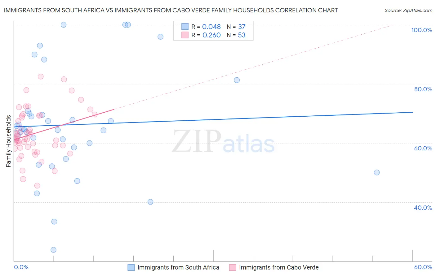 Immigrants from South Africa vs Immigrants from Cabo Verde Family Households