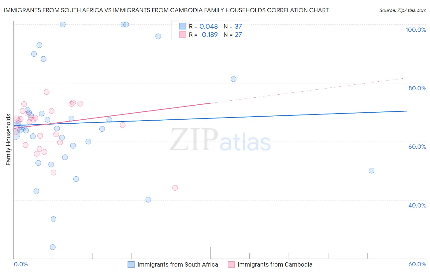 Immigrants from South Africa vs Immigrants from Cambodia Family Households