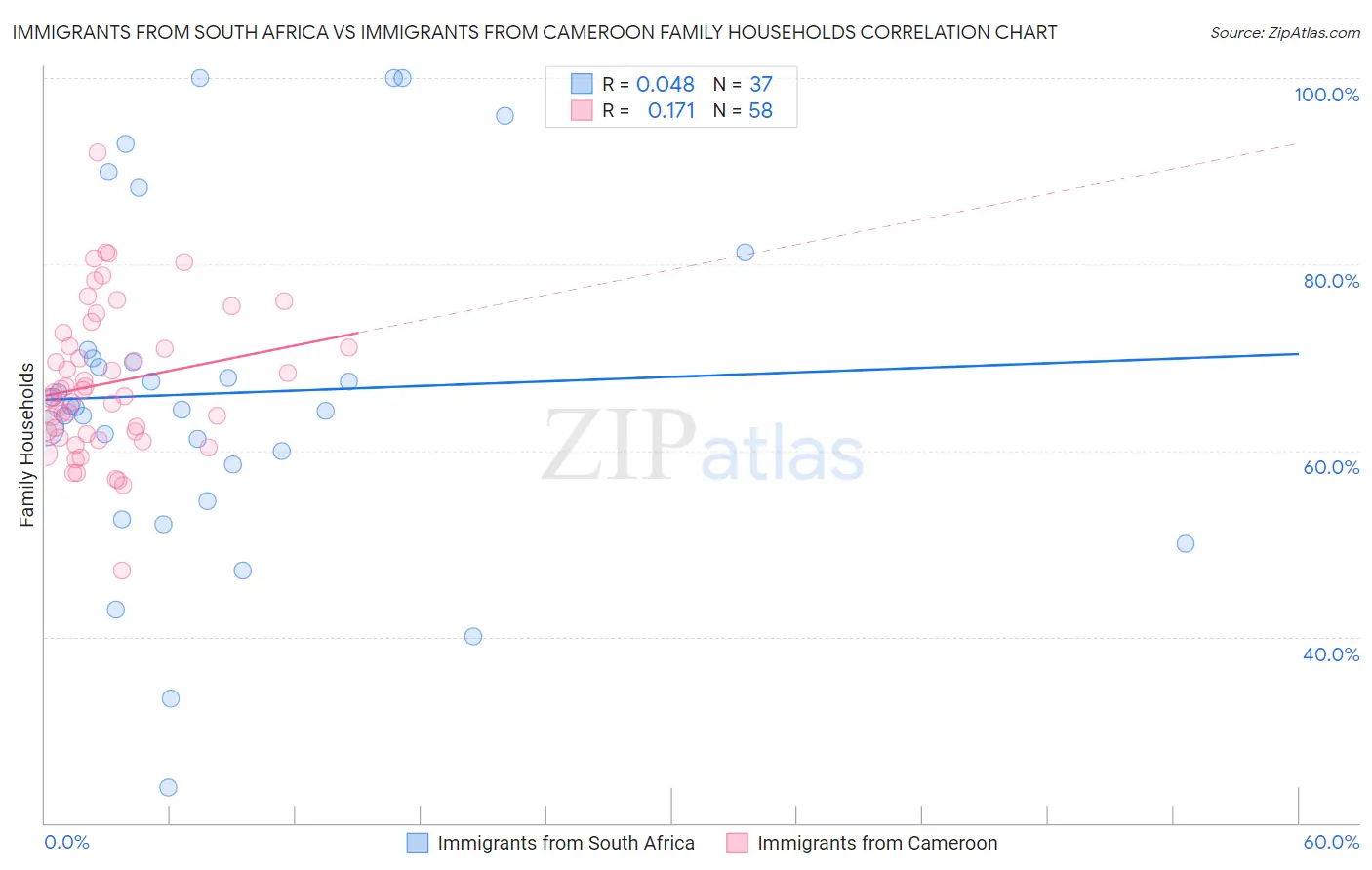 Immigrants from South Africa vs Immigrants from Cameroon Family Households