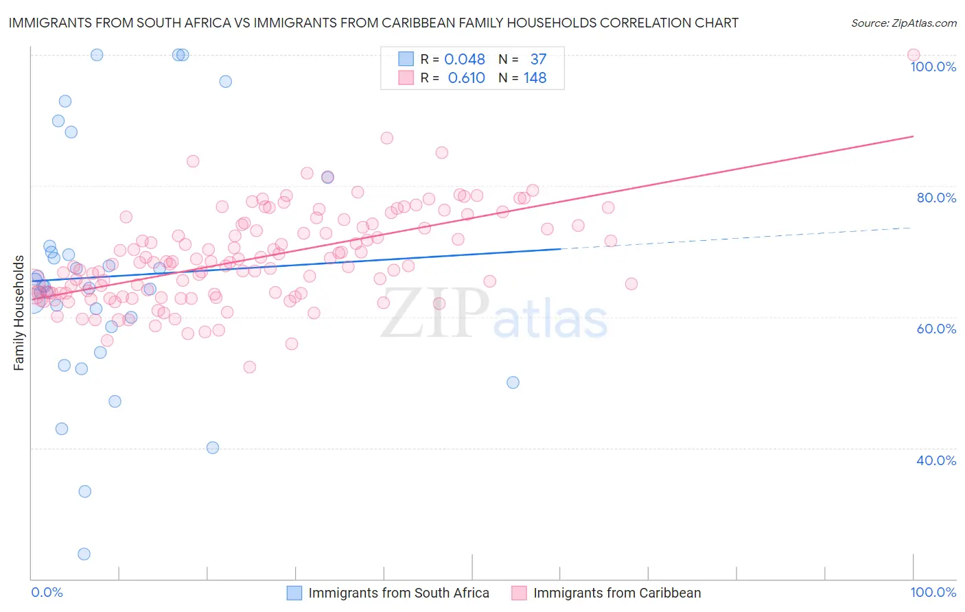 Immigrants from South Africa vs Immigrants from Caribbean Family Households