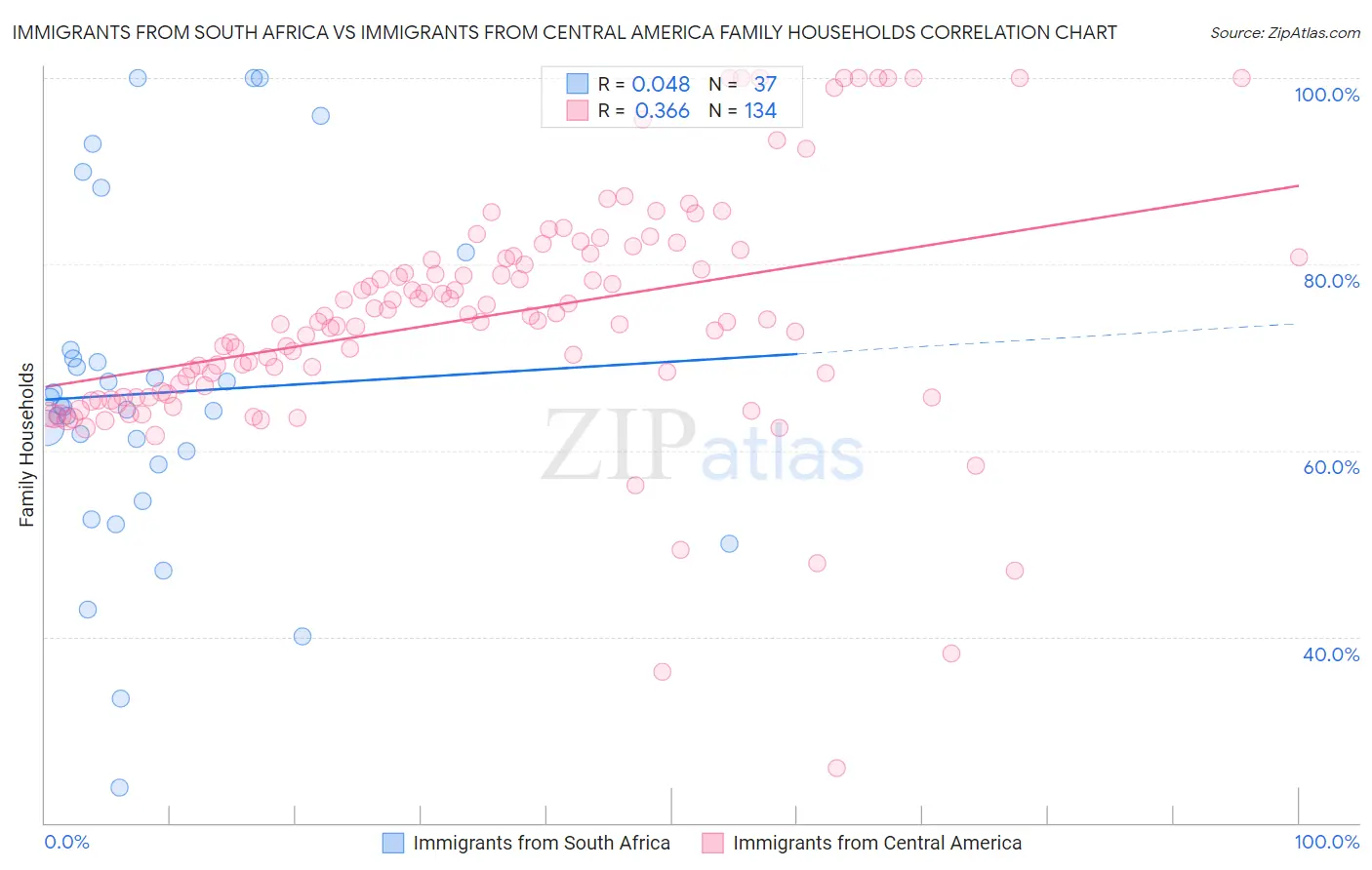 Immigrants from South Africa vs Immigrants from Central America Family Households