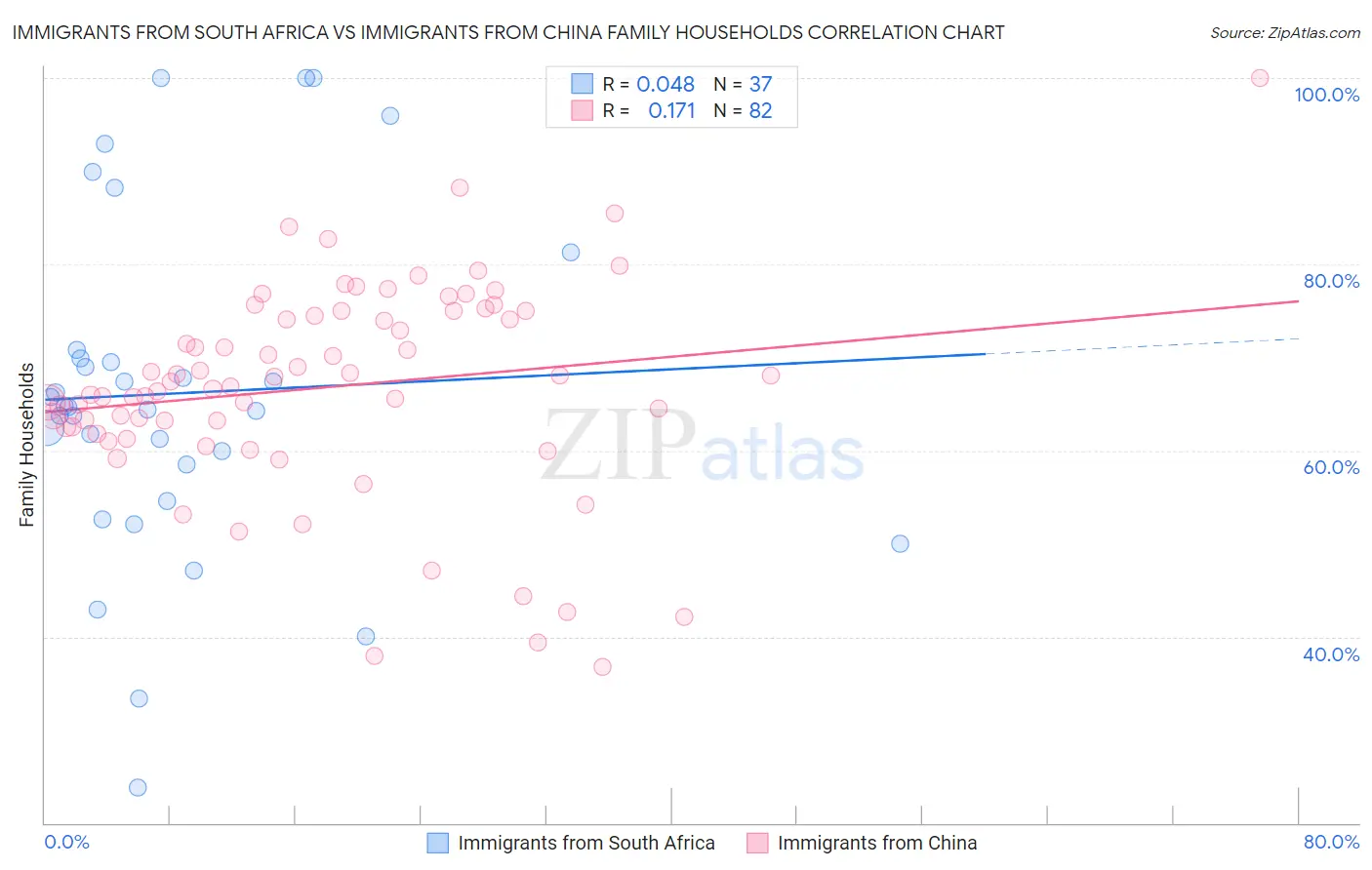 Immigrants from South Africa vs Immigrants from China Family Households