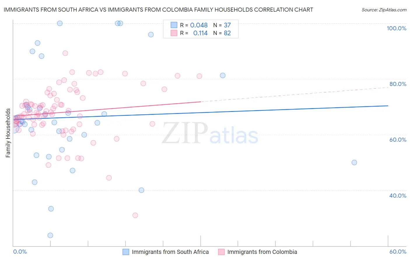 Immigrants from South Africa vs Immigrants from Colombia Family Households