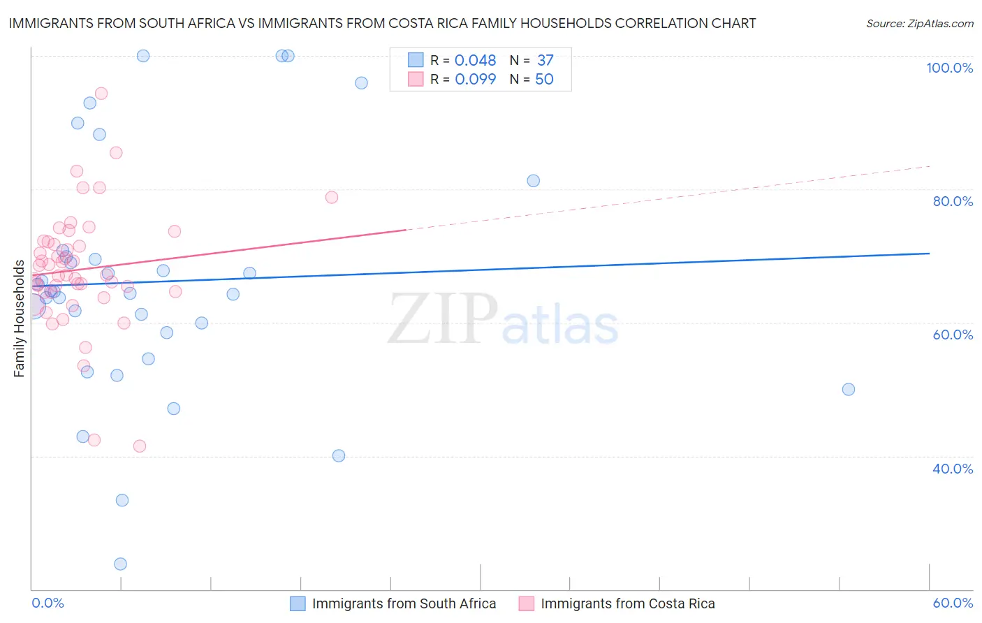 Immigrants from South Africa vs Immigrants from Costa Rica Family Households