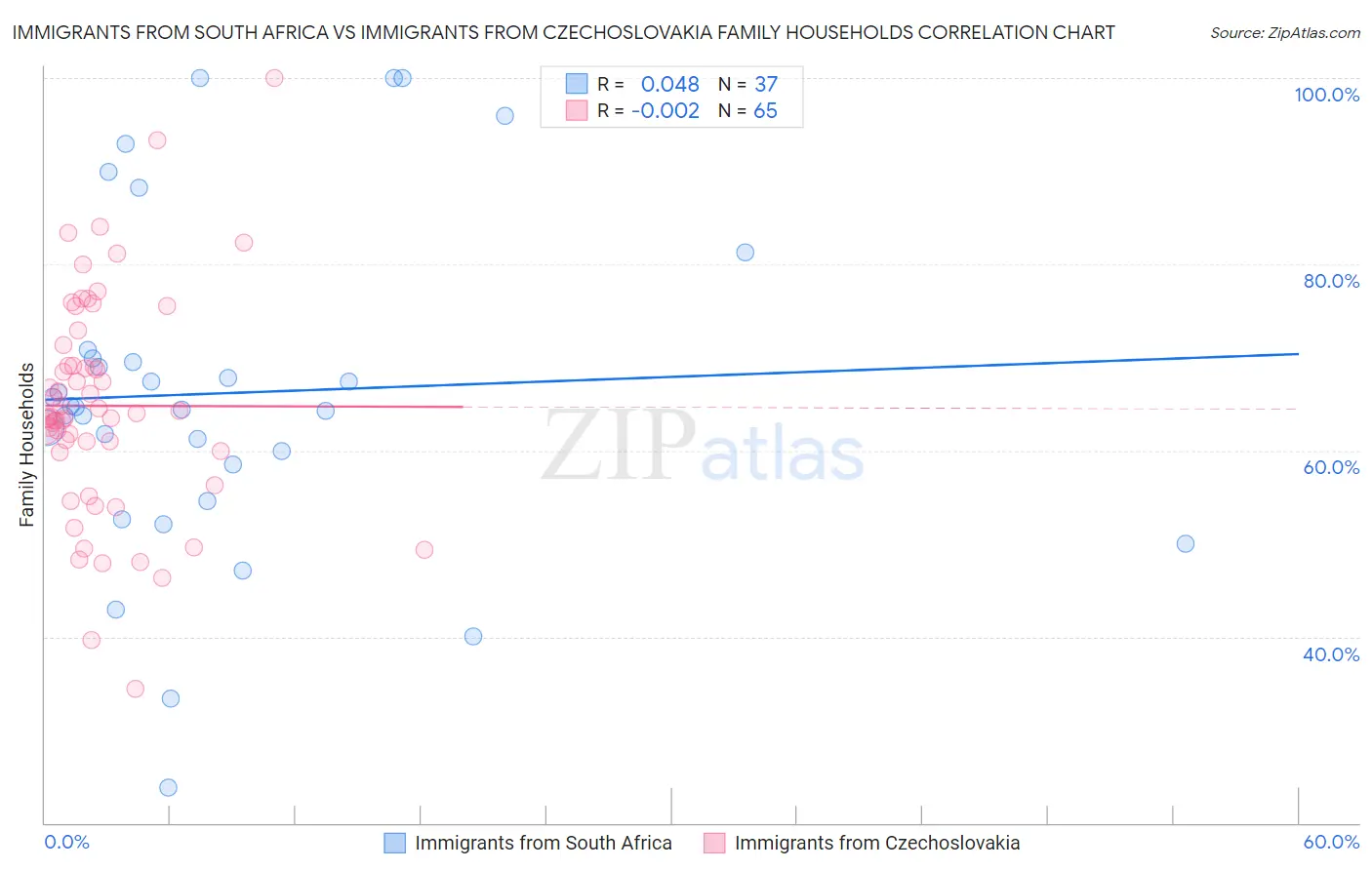 Immigrants from South Africa vs Immigrants from Czechoslovakia Family Households