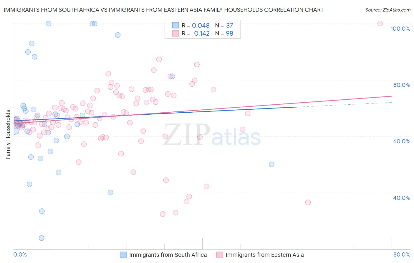 Immigrants from South Africa vs Immigrants from Eastern Asia Family Households