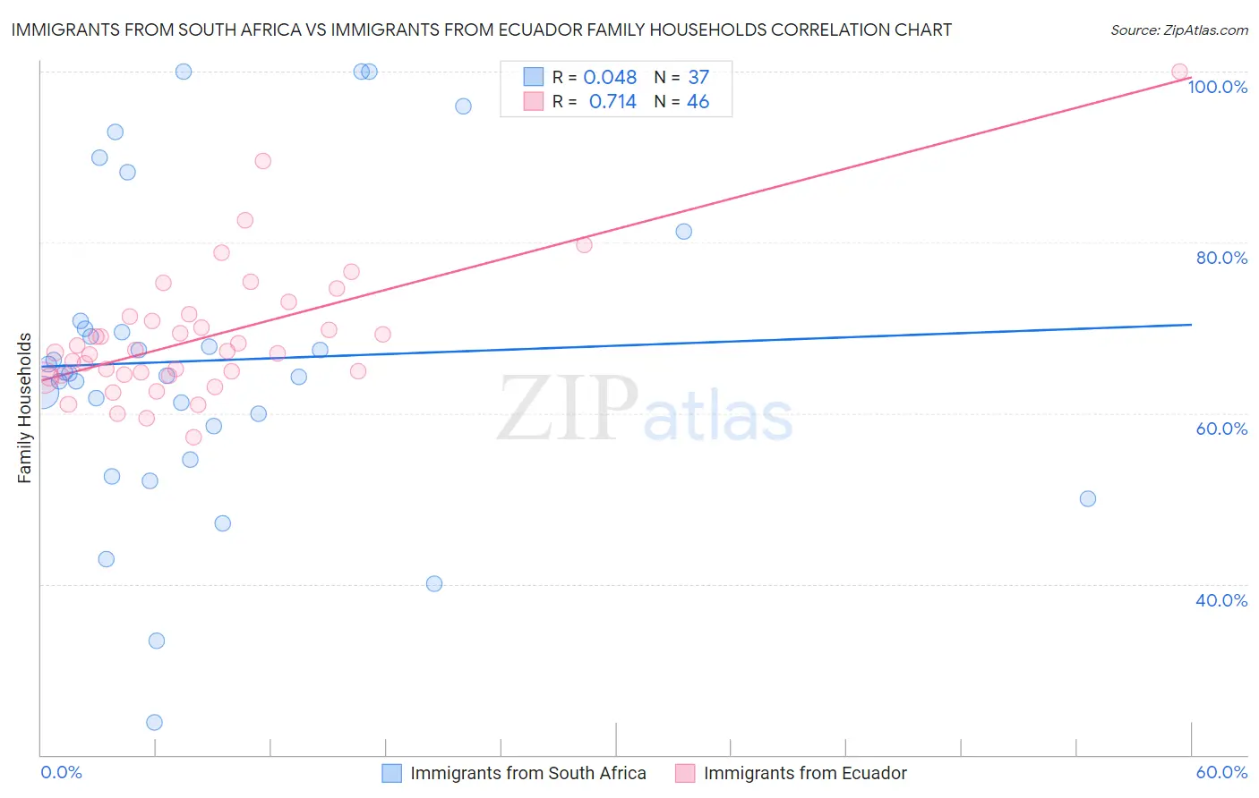 Immigrants from South Africa vs Immigrants from Ecuador Family Households