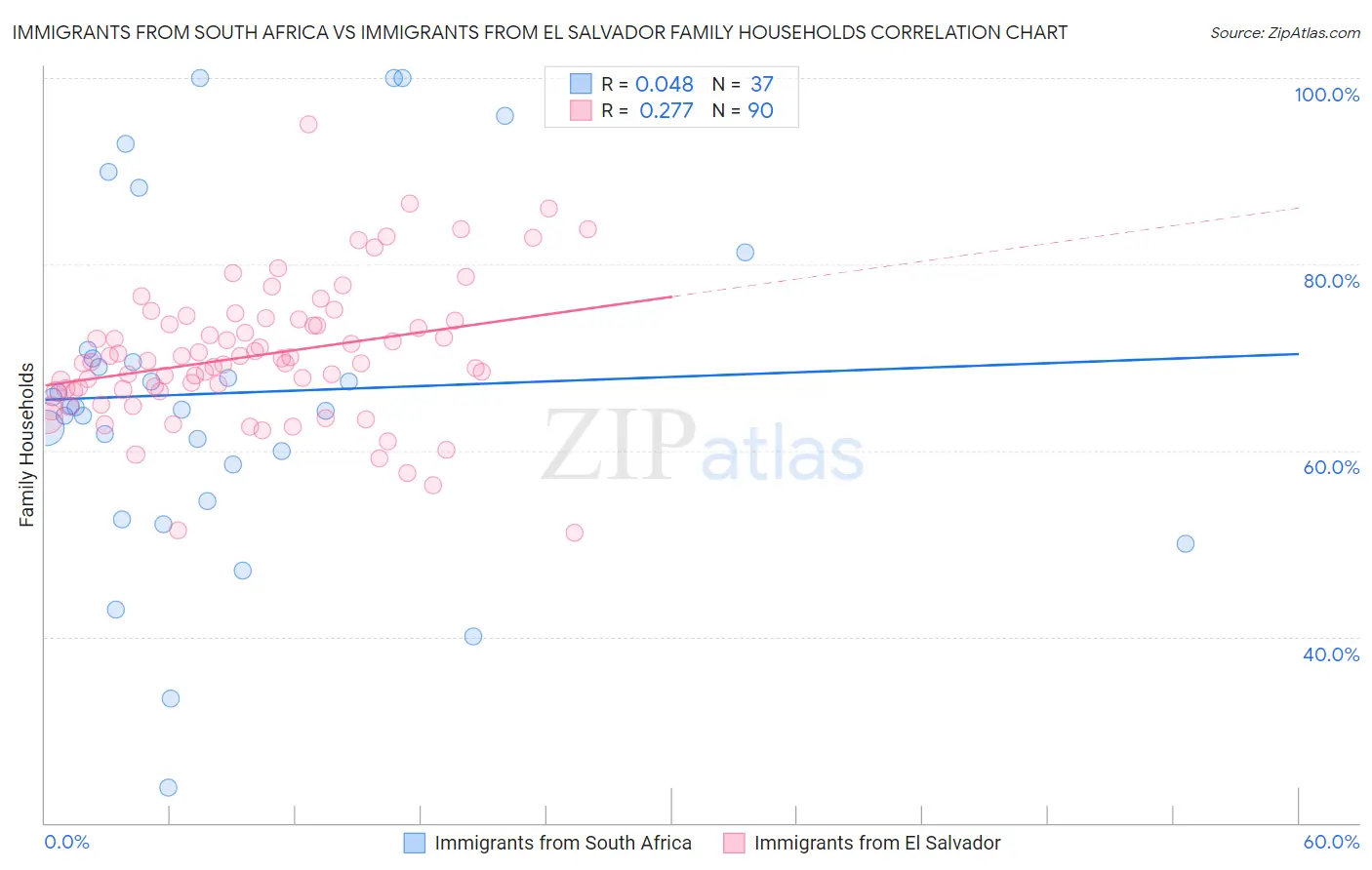 Immigrants from South Africa vs Immigrants from El Salvador Family Households