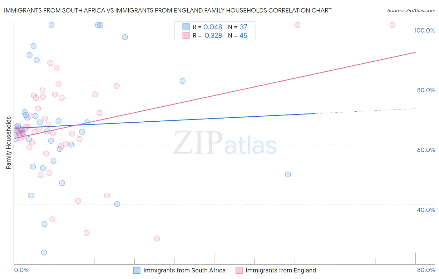 Immigrants from South Africa vs Immigrants from England Family Households