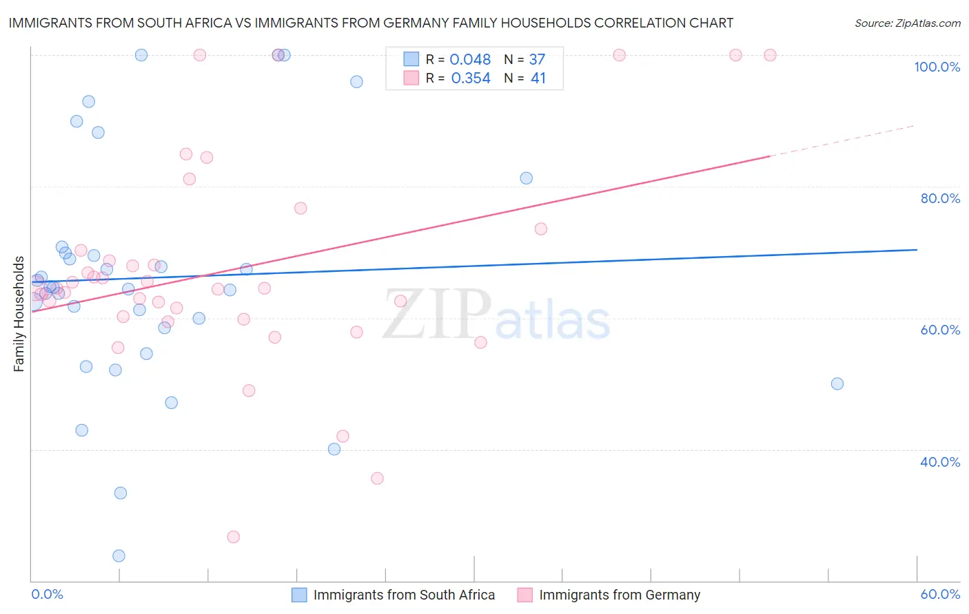Immigrants from South Africa vs Immigrants from Germany Family Households