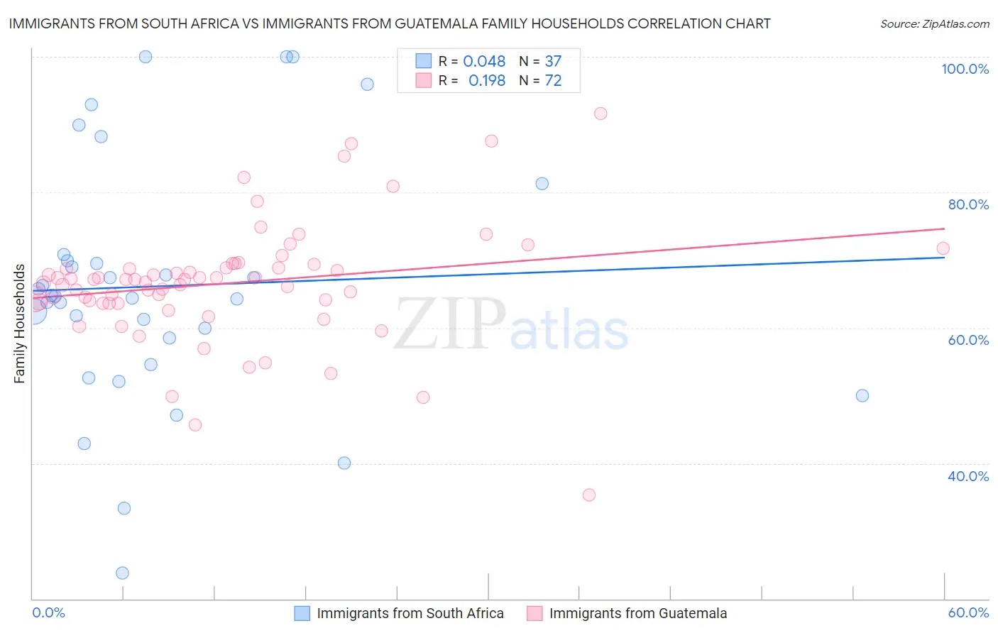 Immigrants from South Africa vs Immigrants from Guatemala Family Households